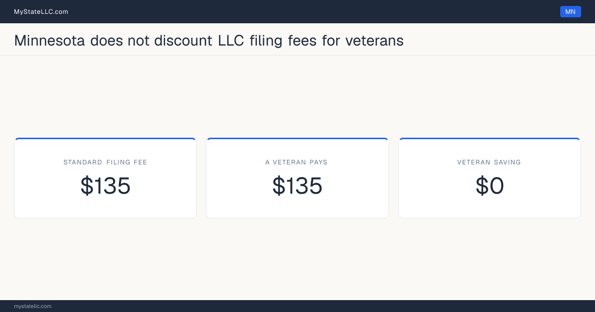 Chart comparing the standard Minnesota LLC filing fee with what a veteran actually pays to form an LLC, and the difference between the two.