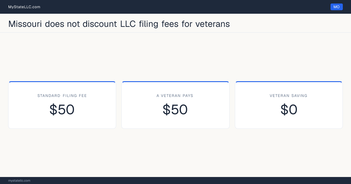 Chart comparing the standard Missouri LLC filing fee with what a veteran actually pays to form an LLC, and the difference between the two.