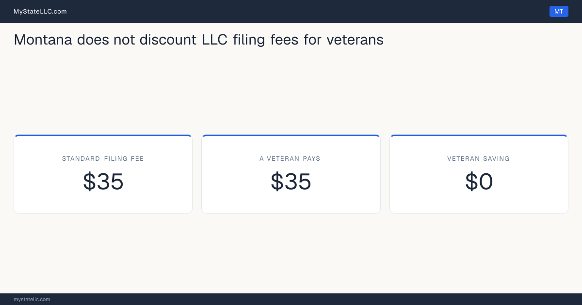 Chart comparing the standard Montana LLC filing fee with what a veteran actually pays to form an LLC, and the difference between the two.