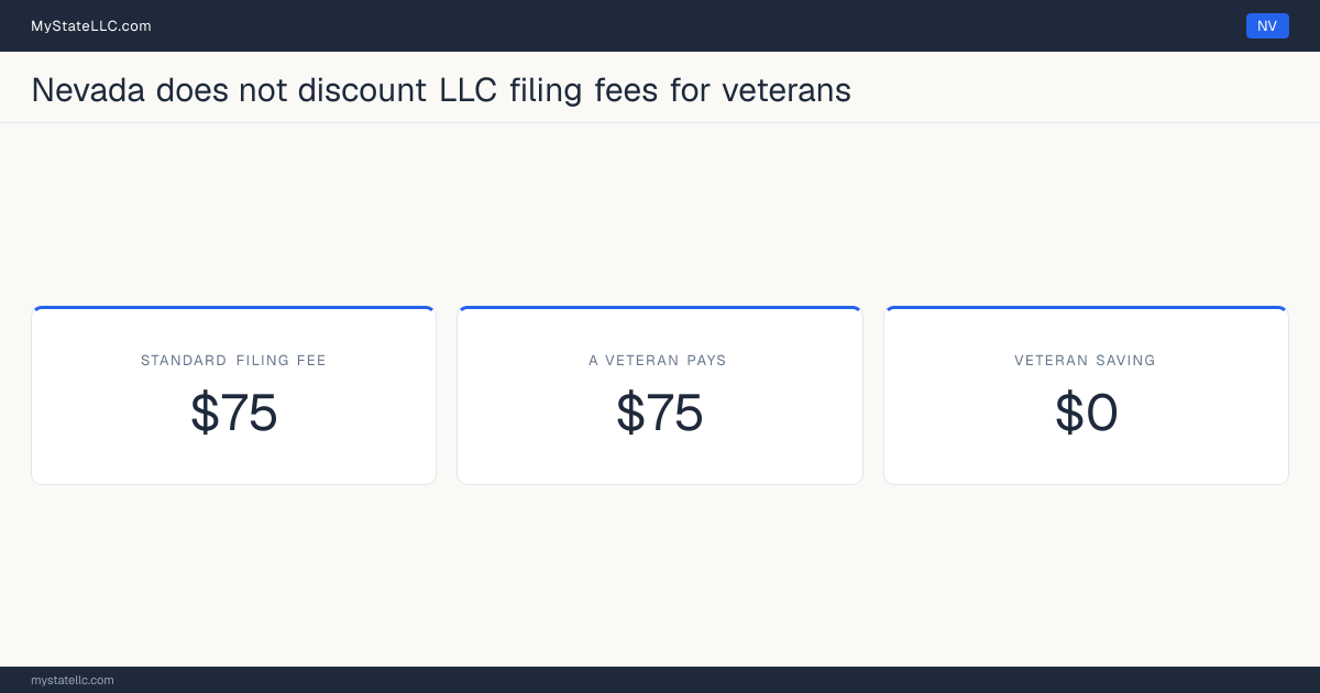 Chart comparing the standard Nevada LLC filing fee with what a veteran actually pays to form an LLC, and the difference between the two.