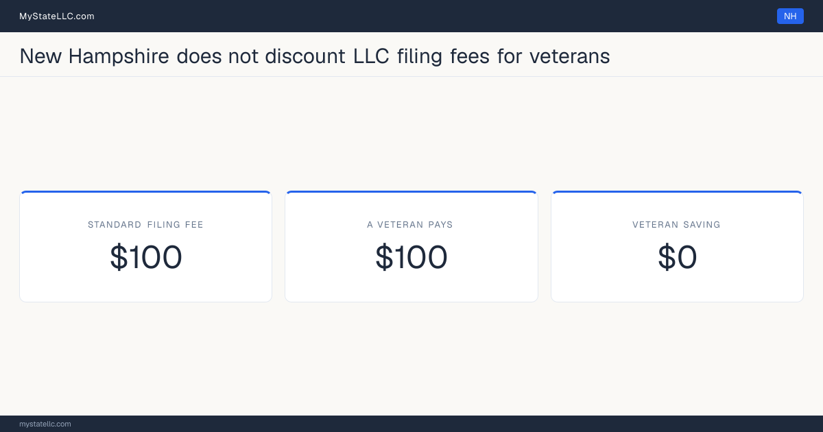 Chart comparing the standard New Hampshire LLC filing fee with what a veteran actually pays to form an LLC, and the difference between the two.