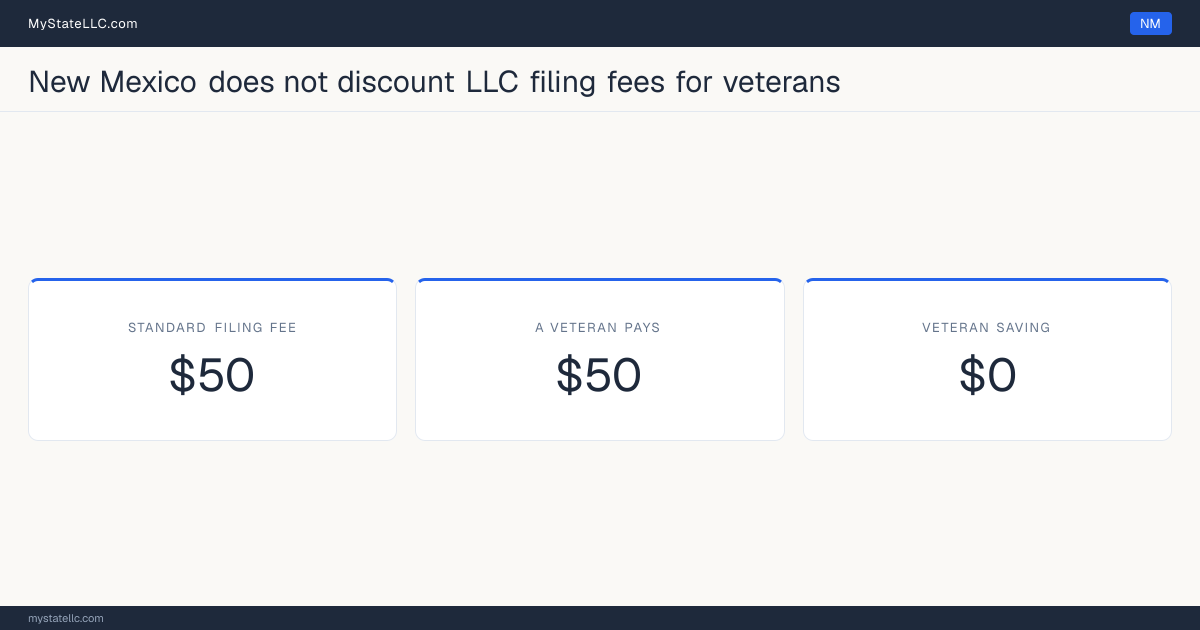 Chart comparing the standard New Mexico LLC filing fee with what a veteran actually pays to form an LLC, and the difference between the two.
