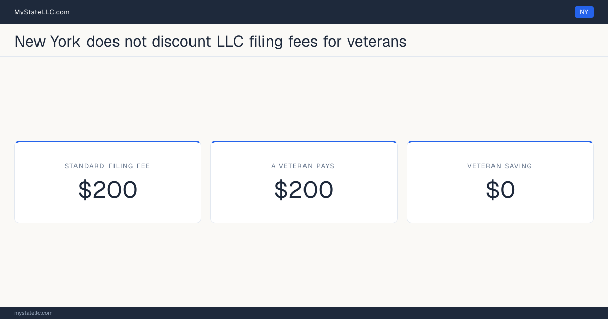 Chart comparing the standard New York LLC filing fee with what a veteran actually pays to form an LLC, and the difference between the two.