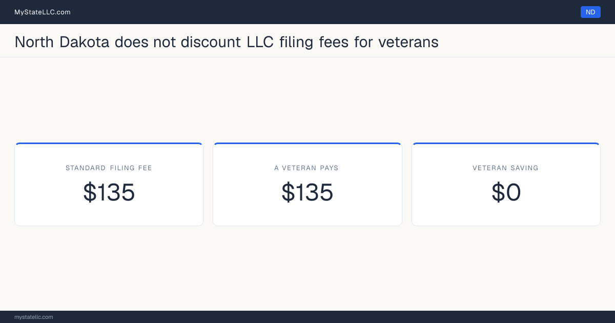 Chart comparing the standard North Dakota LLC filing fee with what a veteran actually pays to form an LLC, and the difference between the two.