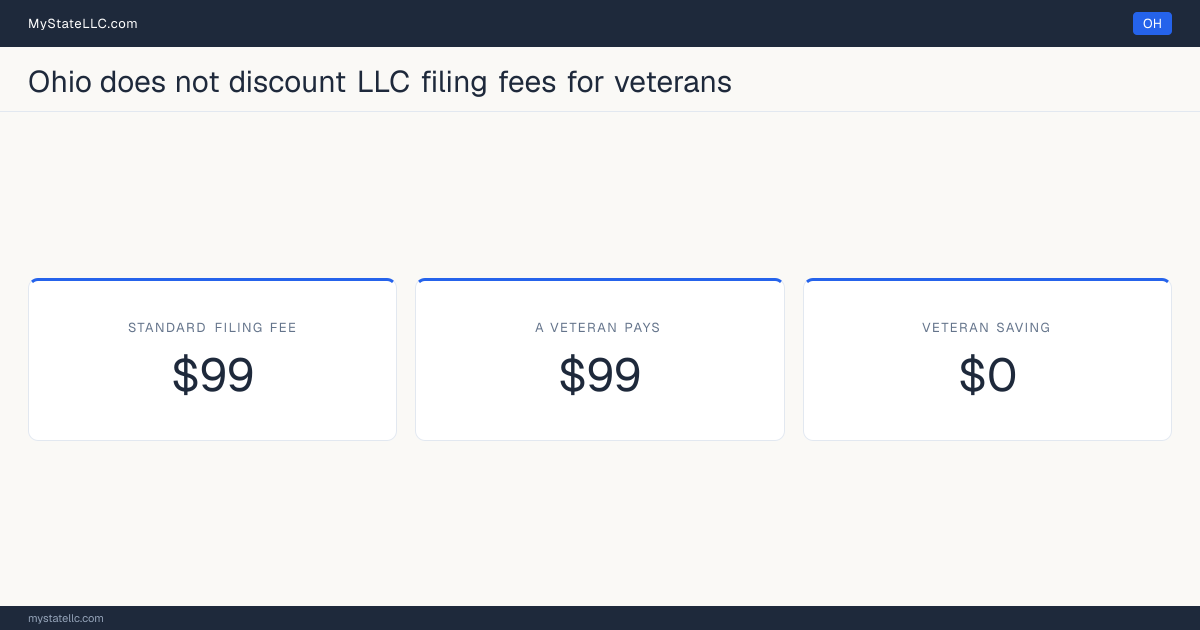 Chart comparing the standard Ohio LLC filing fee with what a veteran actually pays to form an LLC, and the difference between the two.