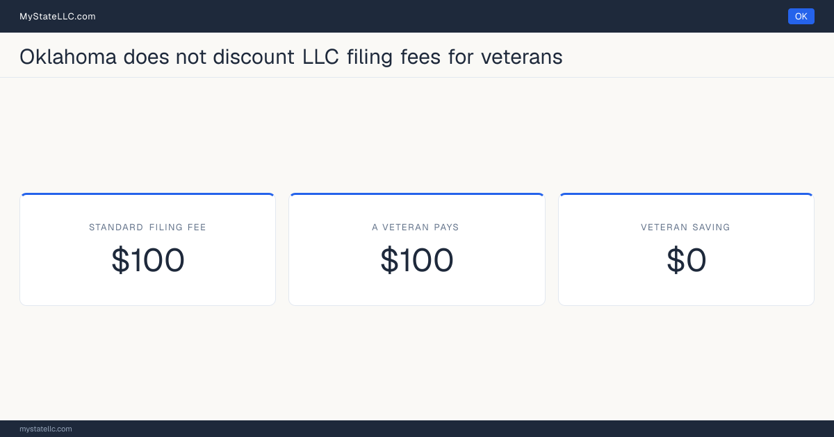 Chart comparing the standard Oklahoma LLC filing fee with what a veteran actually pays to form an LLC, and the difference between the two.