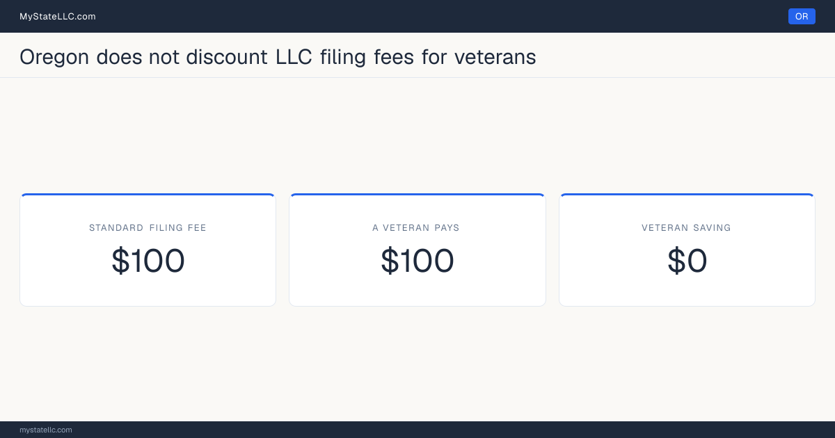 Chart comparing the standard Oregon LLC filing fee with what a veteran actually pays to form an LLC, and the difference between the two.