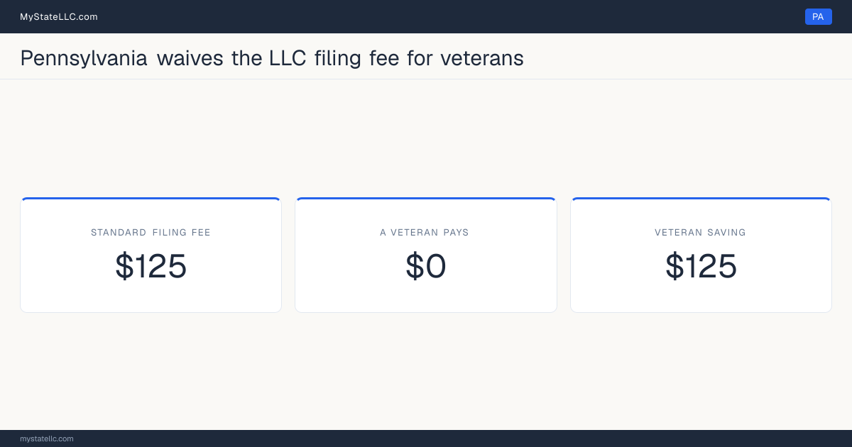 Chart comparing the standard Pennsylvania LLC filing fee with what a veteran actually pays to form an LLC, and the difference between the two.