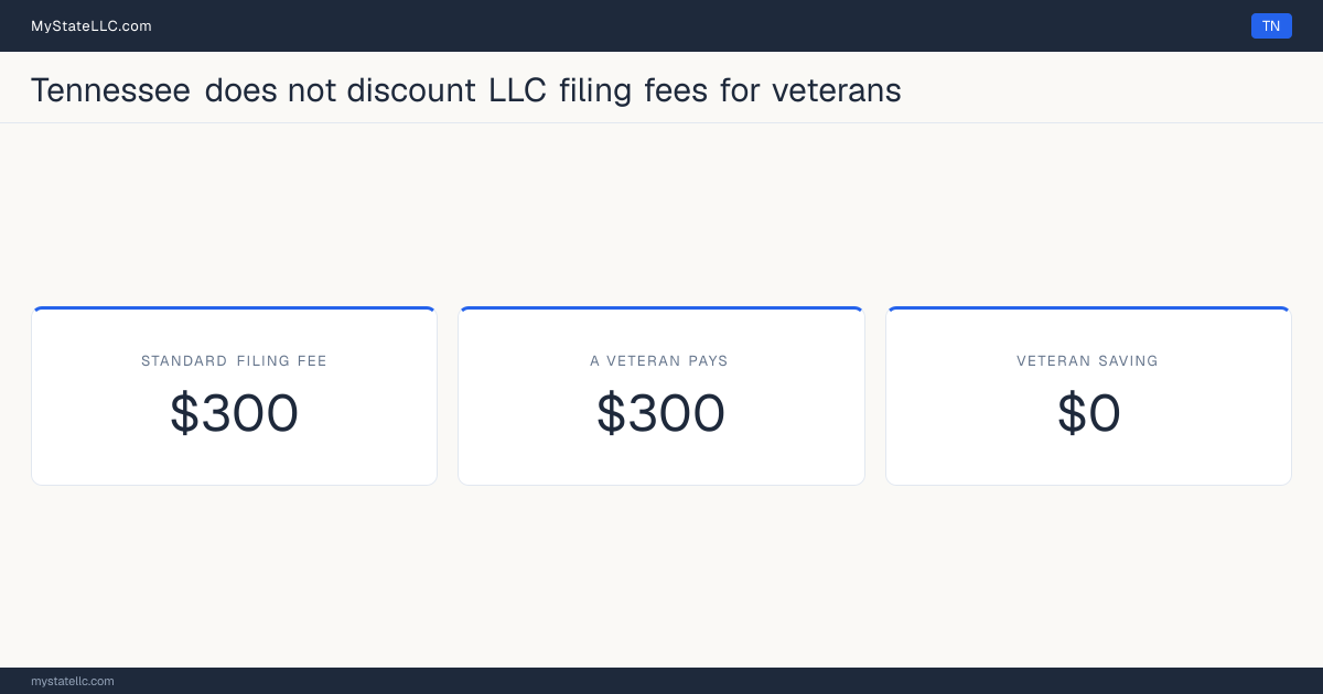 Chart comparing the standard Tennessee LLC filing fee with what a veteran actually pays to form an LLC, and the difference between the two.