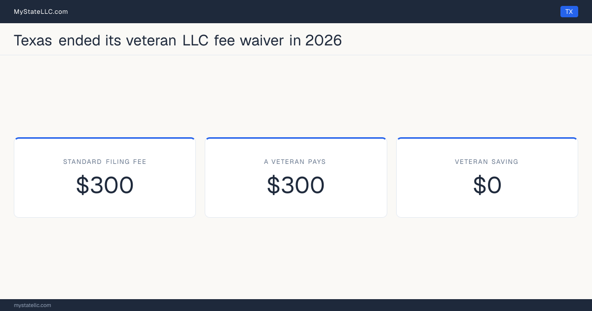 Chart comparing the standard Texas LLC filing fee with what a veteran actually pays to form an LLC, and the difference between the two.