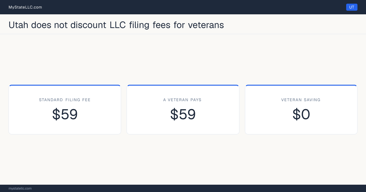 Chart comparing the standard Utah LLC filing fee with what a veteran actually pays to form an LLC, and the difference between the two.