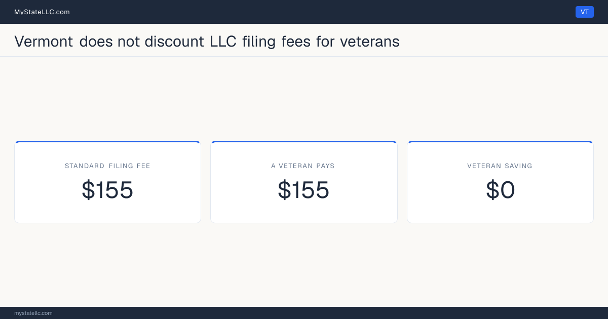 Chart comparing the standard Vermont LLC filing fee with what a veteran actually pays to form an LLC, and the difference between the two.
