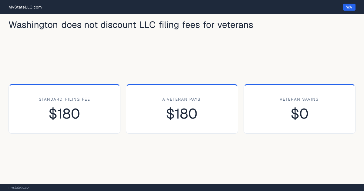 Chart comparing the standard Washington LLC filing fee with what a veteran actually pays to form an LLC, and the difference between the two.