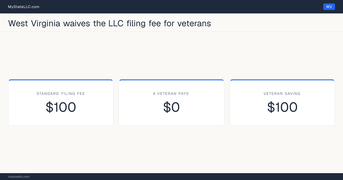 Chart comparing the standard West Virginia LLC filing fee with what a veteran actually pays to form an LLC, and the difference between the two.